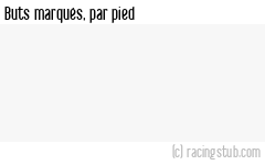 Buts marqués par pied, par Paris FC (f) - 2022/2023 - D1 Féminine
