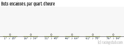 Buts encaissés par quart d'heure, par Reims (f) - 2022/2023 - D1 Féminine