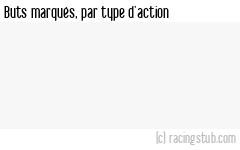 Buts marqués par type d'action, par Reims (f) - 2022/2023 - D1 Féminine